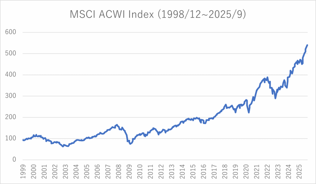 MSCI ACWI Index