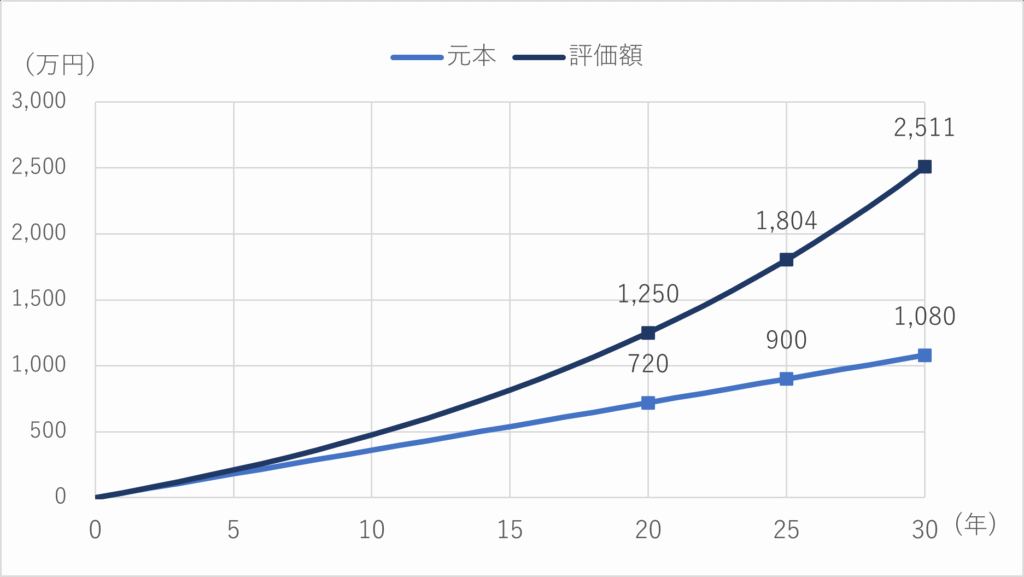積立投資・複利の力