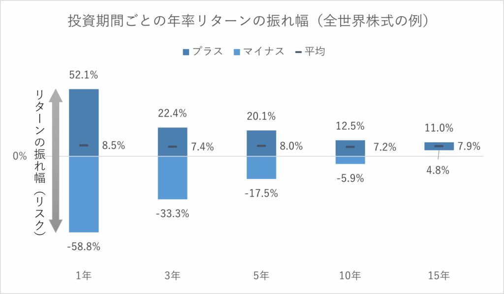 長期投資による年率リターンの安定