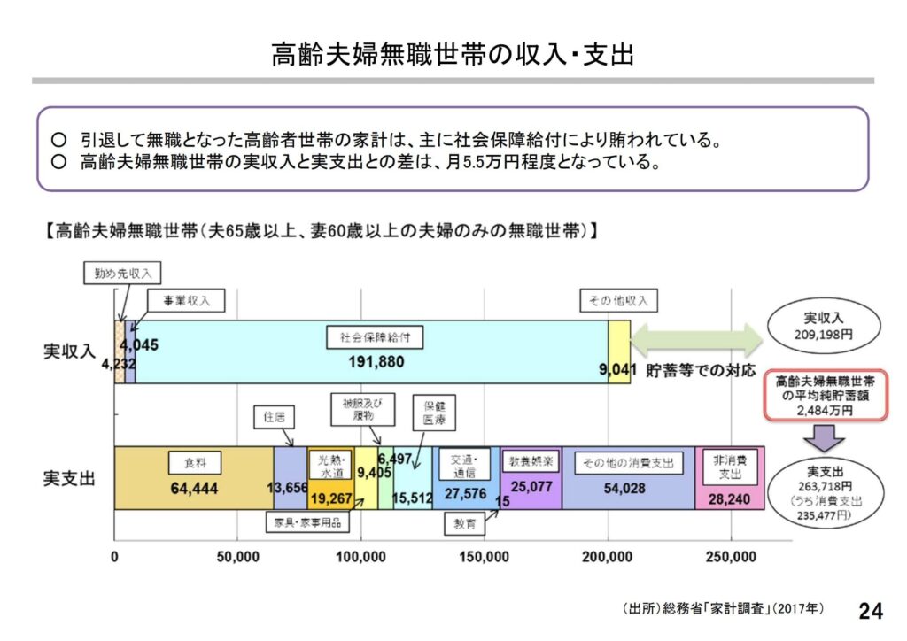 金融審議会「市場ワーキング・グループ」（第21回）厚生労働省提出資料 p.24