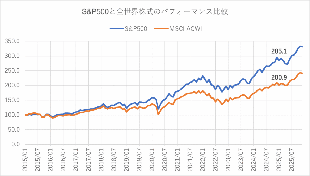 S&P500 vs. ACWI 