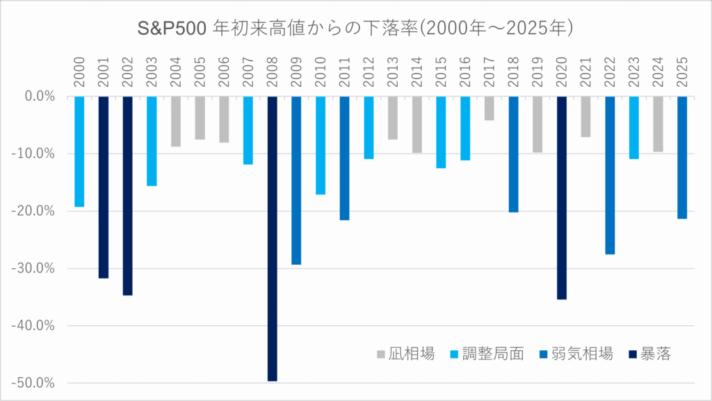 S&P500 年初来高値からの年間最大下落率