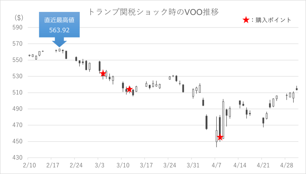 VOO推移、購入ポイント